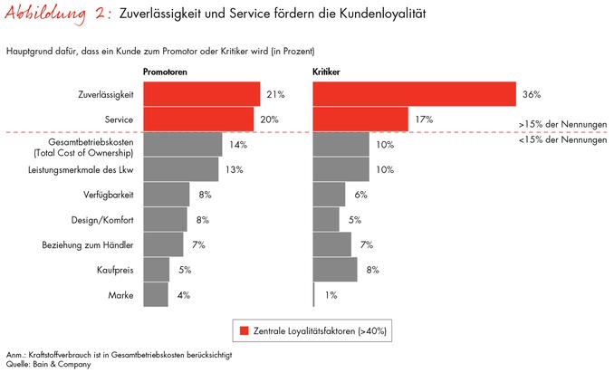 Bain-Studie zum europäischen Lkw-Markt / Digitale Dienste und Kundennähe entscheiden über langfristigen Erfolg der Truckhersteller