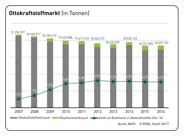 Marktdaten 2016 für Bioethanol veröffentlicht - gleichbleibend hoher Verbrauch von Bioethanol in einem stabilen Benzinmarkt