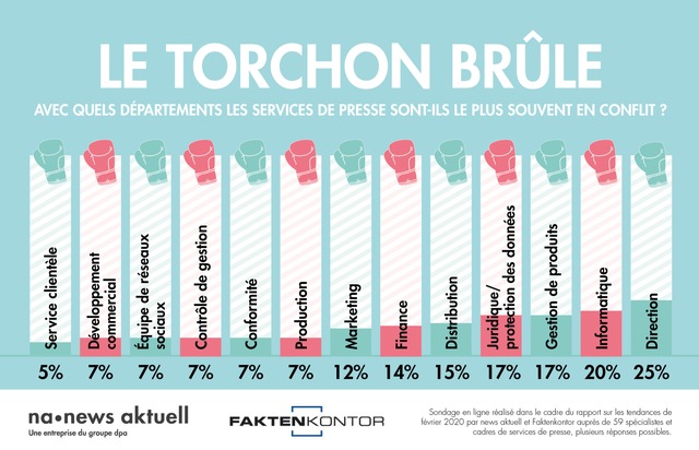 news aktuell (Schweiz) AG: Voici les départements avec lesquels les services de presse sont le plus souvent en conflit