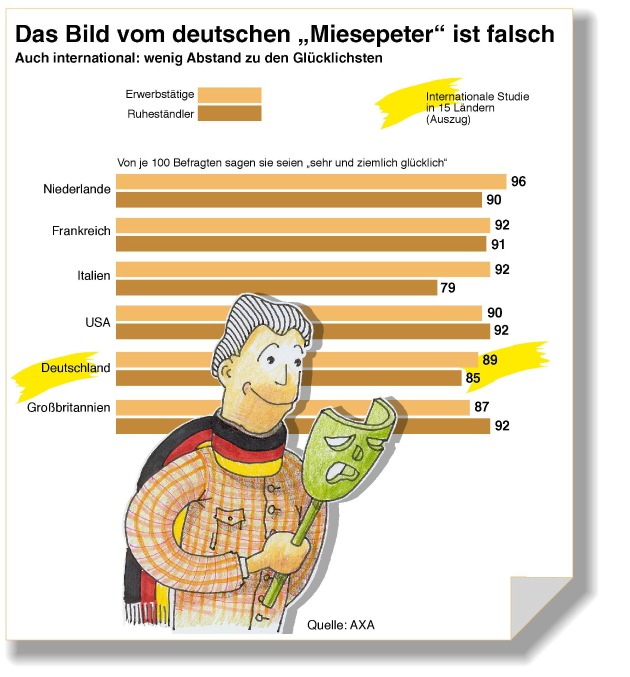 Falsches Klischee vom &quot;Miesepeter&quot; / AXA Studie zeigt: Die meisten Deutschen sind glücklich