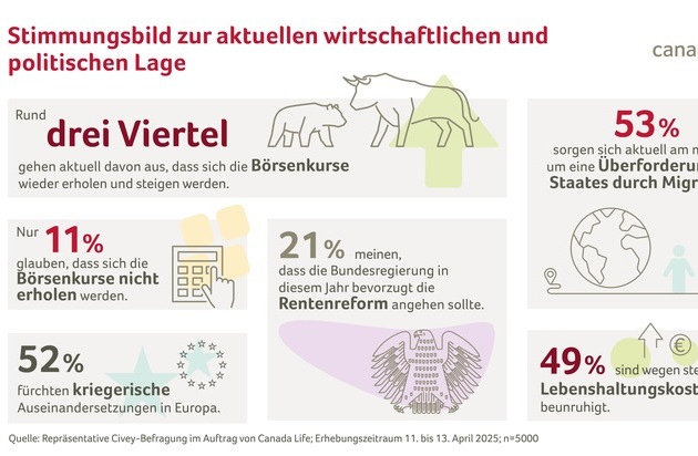 Trotz multipler Krisen - Vertrauen in Aktienmärkte ungebrochen / Repräsentative Civey-Umfrage im Auftrag von Canada Life