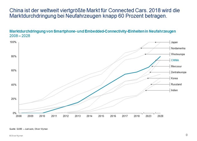 Mit lokalen Partnern auf der Überholspur / Studie von Oliver Wyman zur Fahrzeugvernetzung in China (BILD)