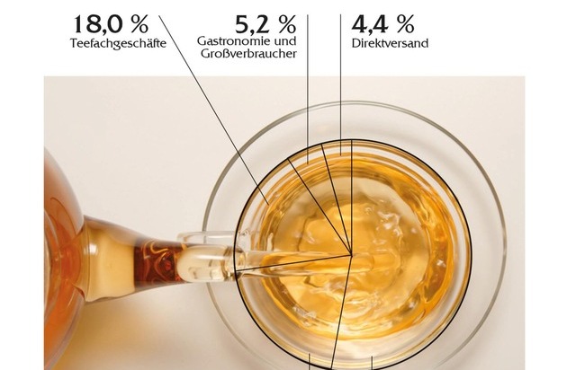 Deutscher Teeverband e.V.: Starkes Ergebnis für die deutsche Teebranche / Der Trend zum Tee setzt sich fort