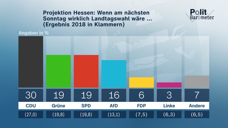 Politbarometer: Freie Wähler in Bayern im Aufwind – CSU weiter klar vorn / Vorsprung für amtierende Ministerpräsidenten in beiden Ländern