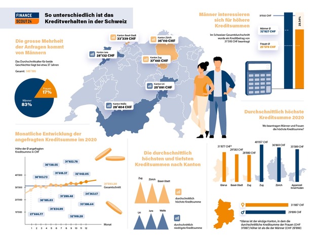 Mehr Geld für die Deutschschweiz: FinanceScout24 analysiert das Kreditverhalten im Corona-Jahr