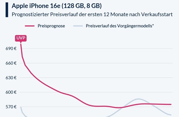 wannkaufen.de: iPhone 16e: Machine-Learning-Prognose zeigt Sparpotenzial