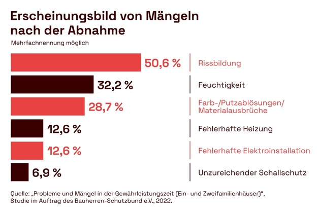 Studie zeigt: Häuser überwiegend mit Mängeln nach der Abnahme