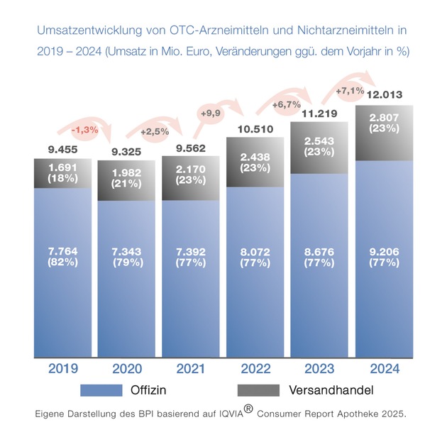 Nicht verschreibungspflichtige Arzneimittel entlasten Gesundheitssystem