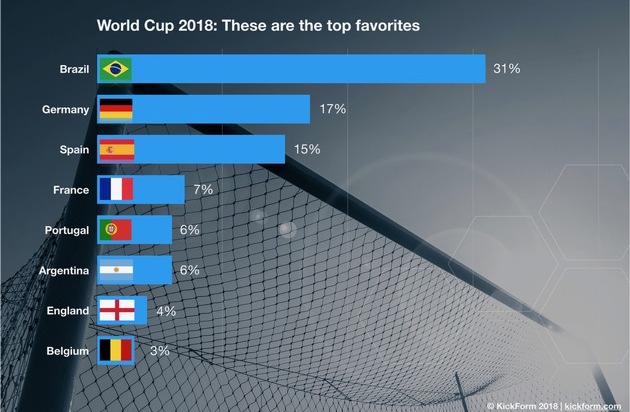 KickForm: KickForm's scientific prediction: Brazil will be World Champions / Germany, Spain and France will be their fiercest rivals