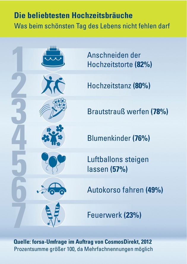 Damit die Traumhochzeit nicht zum Albtraum wird: Tipps für den schönsten Tag im Leben (BILD)