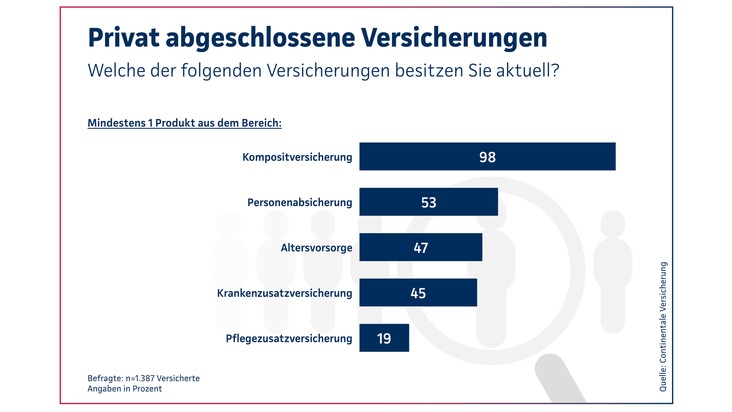 Continentale-Studie 2026: Vermittler verbessern die Absicherung