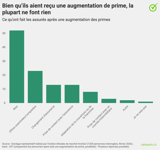 Communiqu&eacute; de presse : Choc des primes d&rsquo;assurance auto en 2026 : 1 personne sur 2 paie plus, mais seulement 6 % changent