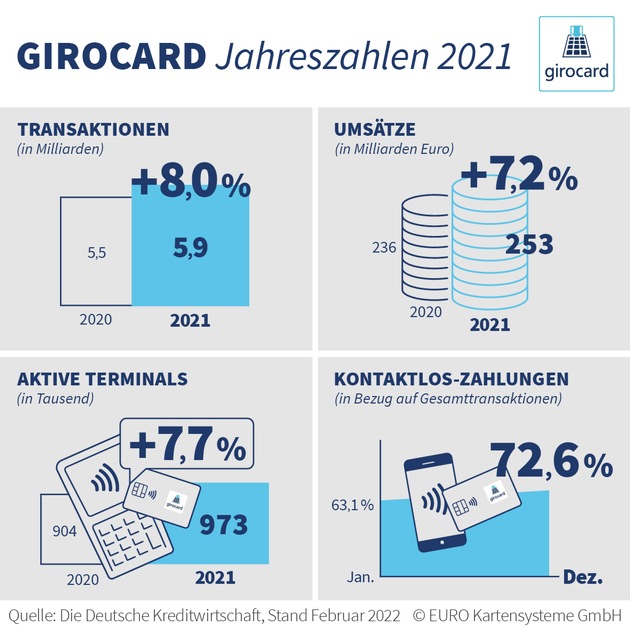 Jahreszahlen 2021: / girocard verzeichnet weiter Zugewinne - fast drei Viertel der Bezahlvorgänge sind kontaktlos