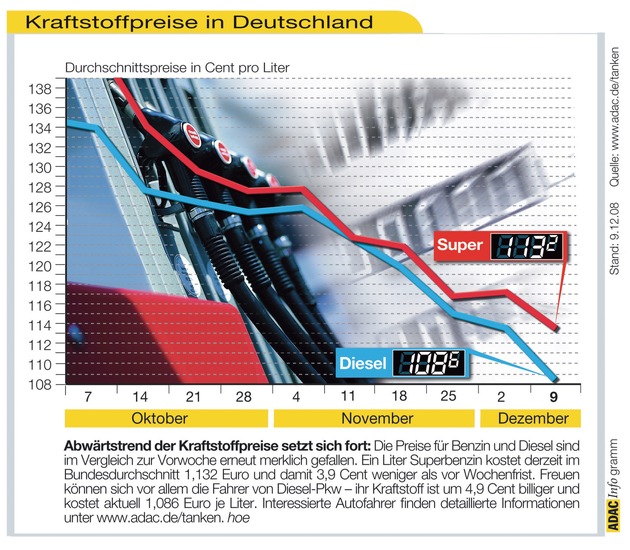 ADAC-Grafik: Aktuelle Kraftstoffpreise in Deutschland