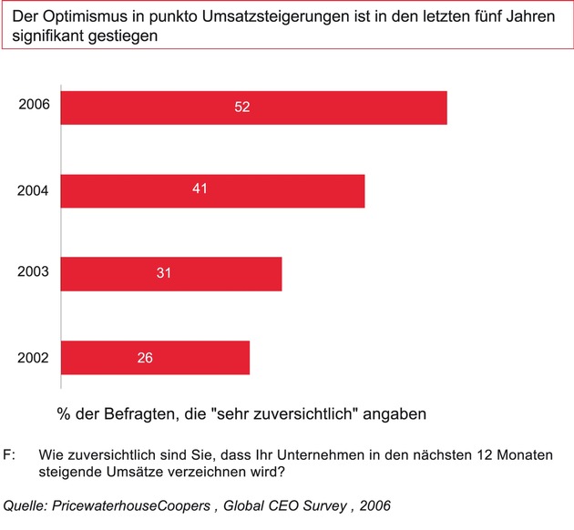 CEOs sehen dem Jahr 2007 optimistisch entgegen