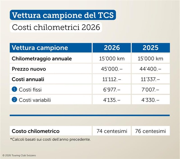 I costi chilometrici diminuiscono di due centesimi nel 2026