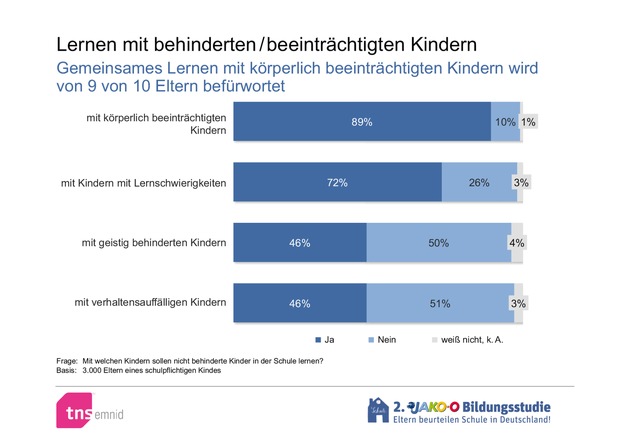 Herausforderung Inklusion: Dialog mit Eltern ein Schlüssel zum Erfolg / Eltern grundsätzlich für inklusiven Unterricht - aber: Skepsis bleibt - keine Low-Budget-Lösungen (BILD)