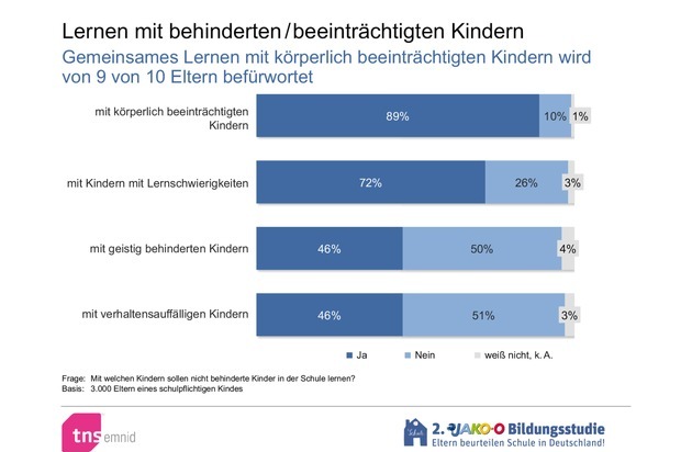 JAKO-O: Herausforderung Inklusion: Dialog mit Eltern ein Schlüssel zum Erfolg / Eltern grundsätzlich für inklusiven Unterricht - aber: Skepsis bleibt - keine Low-Budget-Lösungen (BILD)