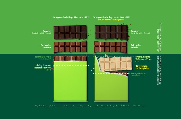 Faire Löhne, gewohnter Preis: Lidl stellt Tafelschokoladen der Eigenmarken auf Living Income-Programm um