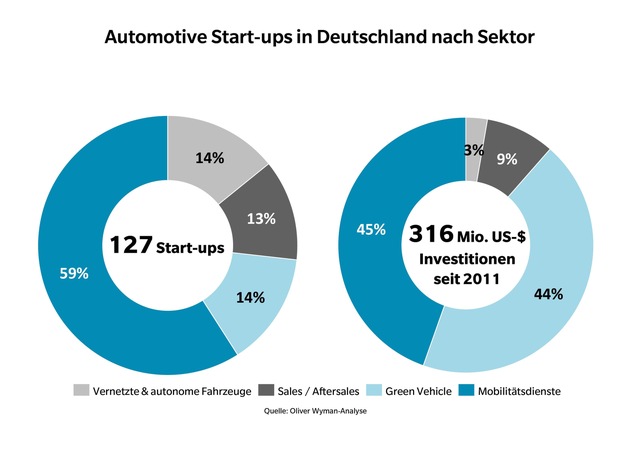 Erhöhter finanzieller Einsatz für Gründer / Oliver Wyman-Analyse zu Start-ups im Automobilsektor