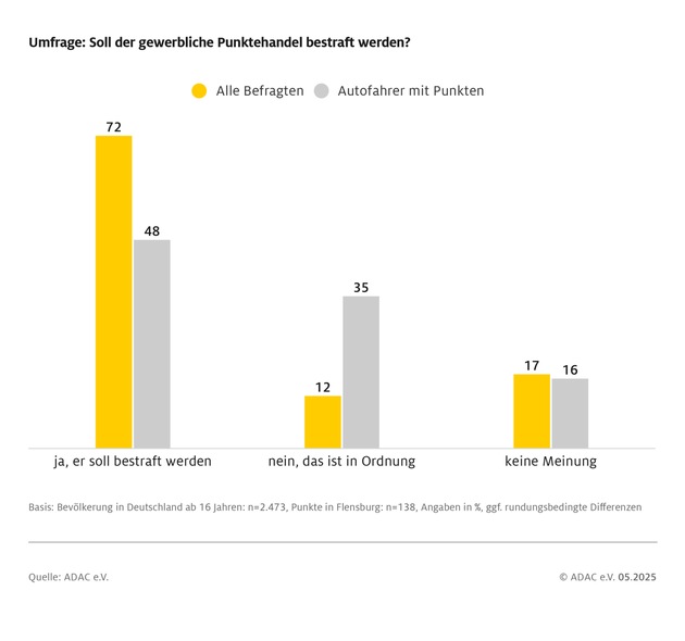 ADAC geht gegen Punktehandel vor / Gesetzeslücke ermöglicht Behördentäuschung