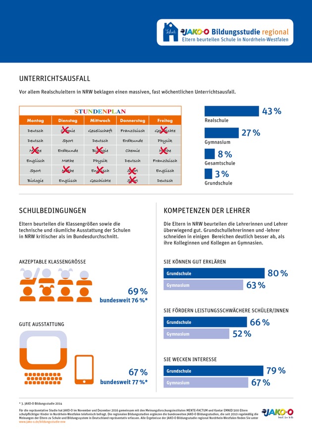 Generelle Ablehnung von G8 bröckelt / JAKO-O Bildungsstudie regional Nordrhein-Westfalen ermittelt Elternmeinungen