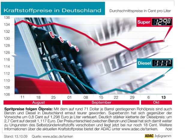 ADAC-Grafik: Aktuelle Kraftstoffpreise in Deutschland (Mit Grafik)