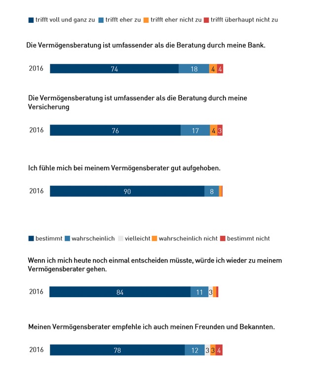 &quot;Exzellente Servicequalität&quot; der Deutschen Vermögensberatung (DVAG) durch Ratingagentur und Kundenumfrage attestiert / 
Kundenzufriedenheit und Weiterempfehlungsquote über 90 %