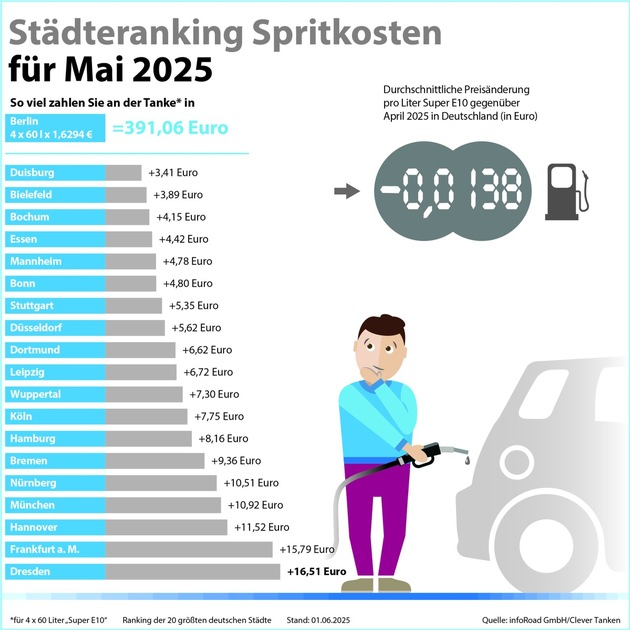 Pressemitteilung Clever Tanken / Kraftstoffpreise sinken im Mai: Super E10 so günstig wie seit Dezember nicht mehr