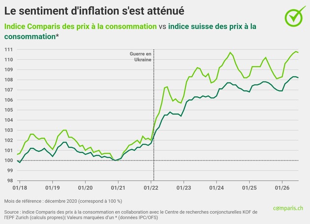 Communiqué de presse : Flambée des coûts de chauffage à l’automne : le mazout est plus de 30 % plus cher qu’il y a un an