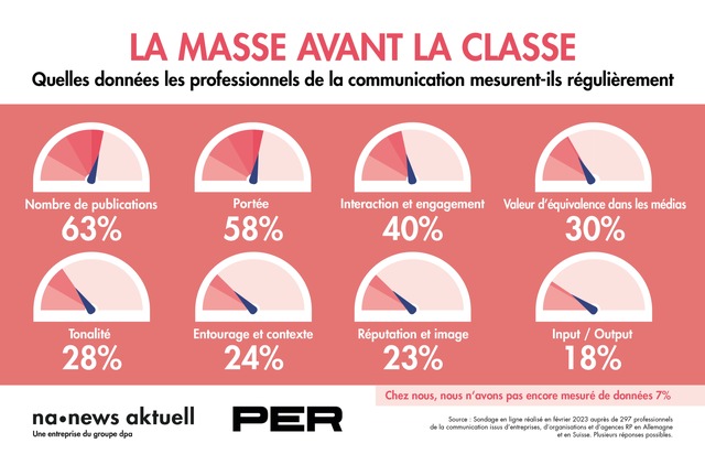news aktuell (Schweiz) AG: Nombre de publications et portée en tête : ce sont ces données que les professionnels des relations publiques (RP) mesurent le plus souvent