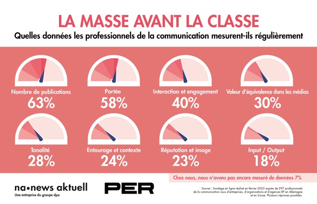 news aktuell (Schweiz) AG: Nombre de publications et portée en tête : ce sont ces données que les professionnels des relations publiques (RP) mesurent le plus souvent