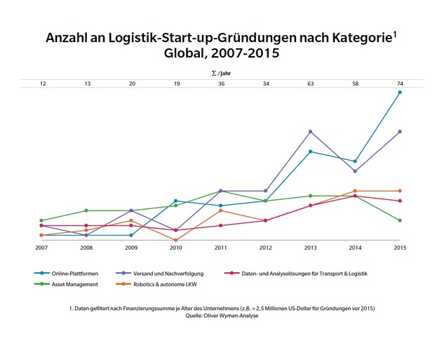 Oliver Wyman-Analyse zur Digitalisierung im Speditionsgeschäft / Logistik-Weltmeister werden von Start-ups herausgefordert