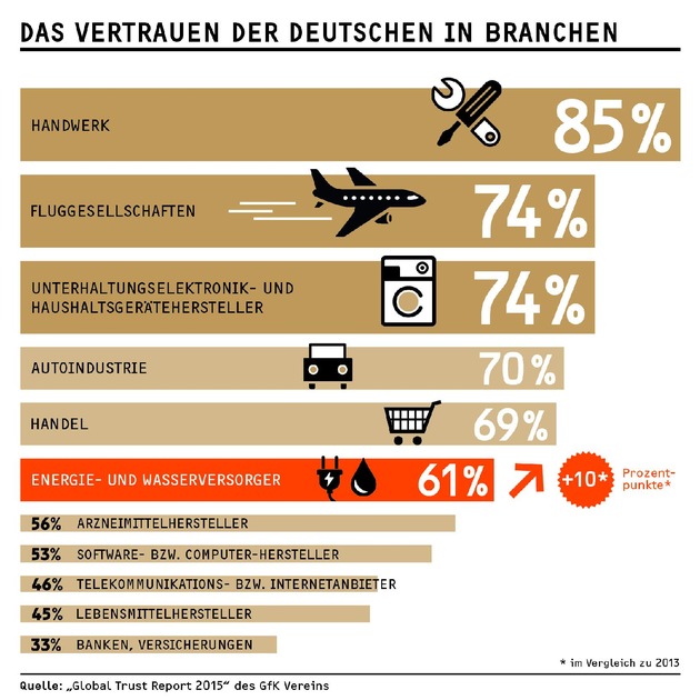 Euro und Große Koalition steigen in der Gunst der Deutschen /
Ergebnisse &quot;Global Trust Report 2015&quot; des GfK Vereins