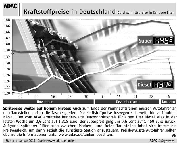 ADAC-Grafik: Aktuelle Kraftstoffpreise in Deutschland (mit Bild)