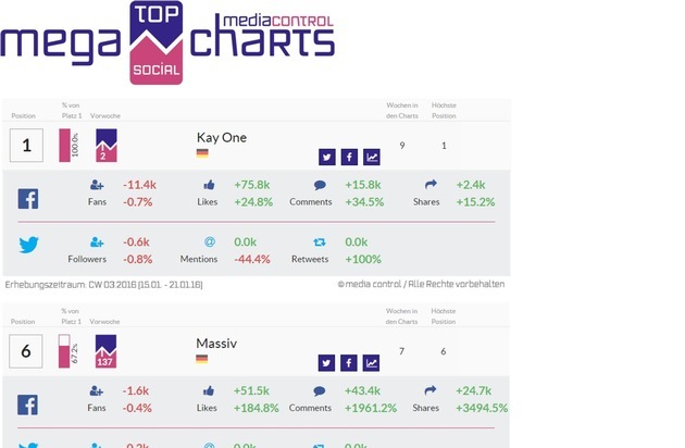 media control GmbH: Kay One knackt die Eins in den mega Social Charts - Massiv bietet Futter für Shitstorm - Culcha Candela lockern die Stimmung auf