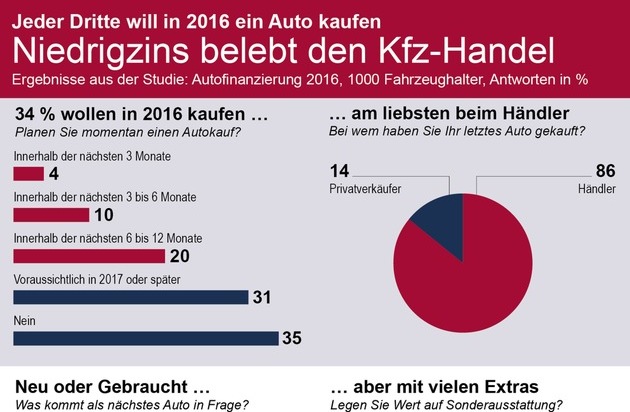 TARGOBANK AG: Studie zum Autokauf: Jeder Dritte will 2016 ein Auto kaufen / Hohe Bereitschaft zur Finanzierung, großes Vertrauen in Kfz-Händler