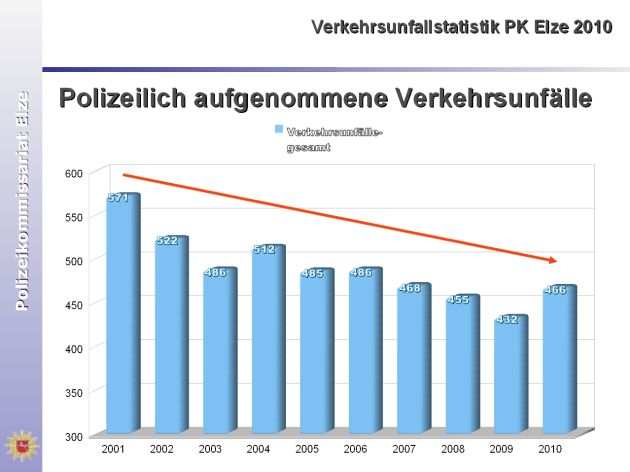 POL-HI: Verkehrsunfallstatistik 2010 des PK Elze