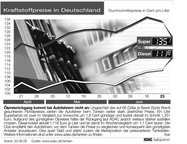 ADAC-Grafik: Aktuelle Kraftstoffpreise in Deutschland (Mit Grafik)