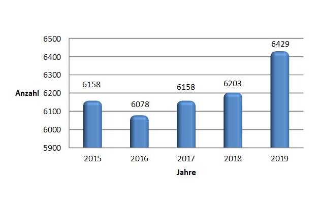POL-HRO: Verkehrsunfallstatistik für die Hansestadt Rostock im Jahr 2019
