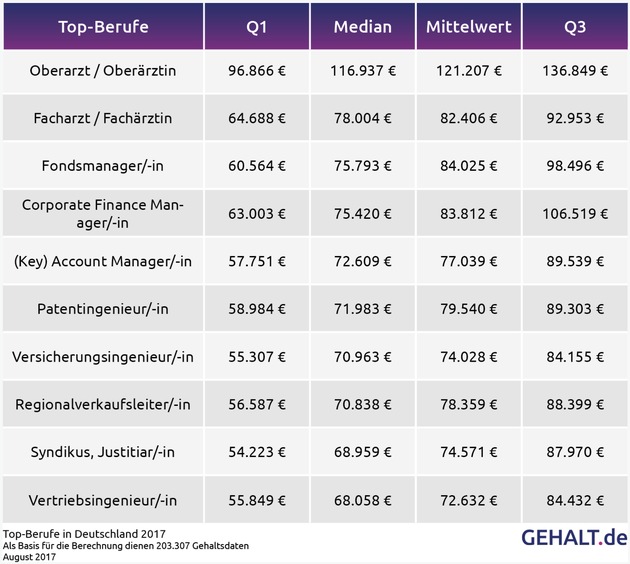 Die Top- und Flop-Gehälter in Deutschland 2017