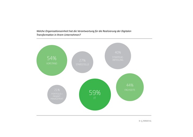 Mehrheit der Bankentscheider sieht IT in der Verantwortung bei digitaler Transformation