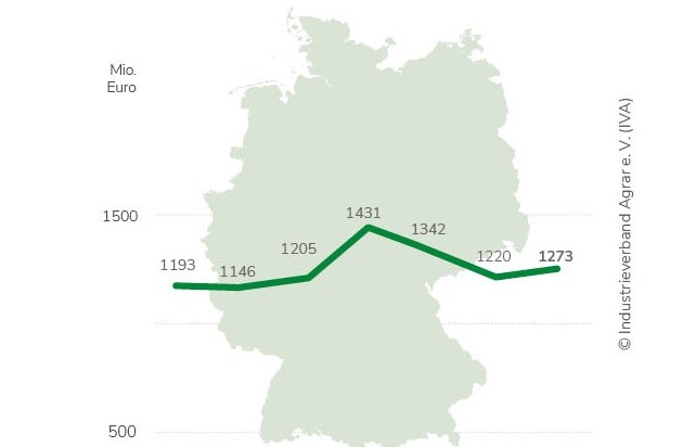 Industrieverband Agrar e.V. (IVA): Agrarchemie: Geringes Wachstum, gro&szlig;e Unsicherheit / IVA-Pr&auml;sident Wagner erneuert Forderung nach Abschaffung des UBA-Vetos bei Pflanzenschutz-Zulassung / CBAM und MFN-Z&ouml;lle f&uuml;r fairen Wettbewerb