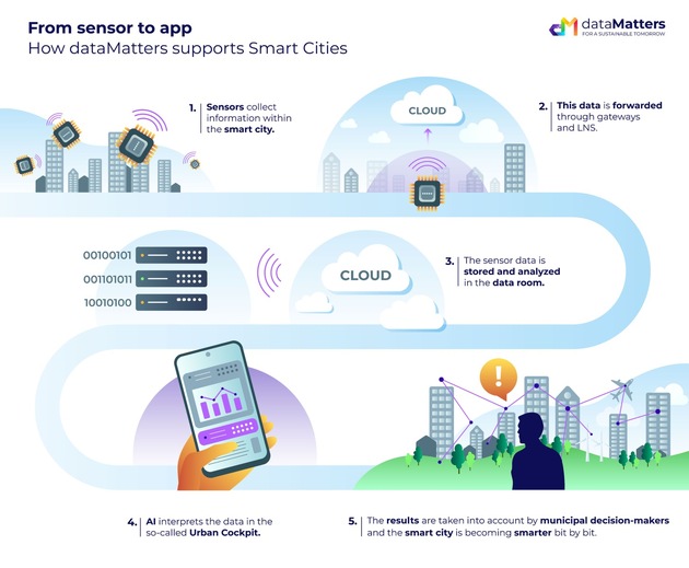 urbanOS: The World&apos;s First Operating System for Smart Cities