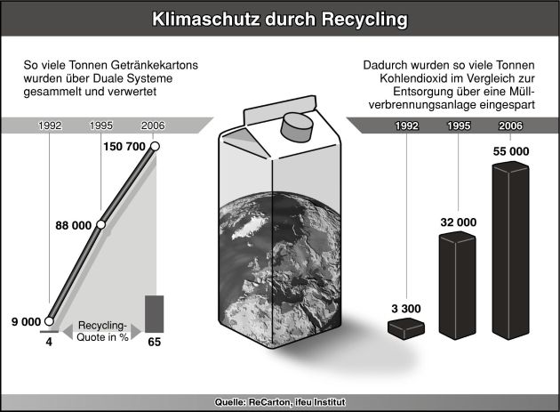 Mehr Getränkekartons gesammelt / Recycling spart 55.000 Tonnen CO2
