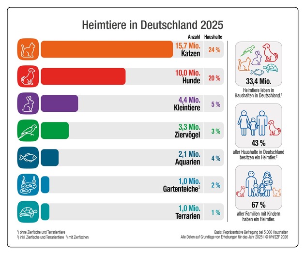Der Deutsche Heimtiermarkt 2025