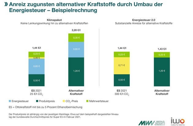 IWO Institut für Wärme und Mobilität e.V.: Klimaschutz: Reform der Energiesteuer nötig und möglich / Markthochlauf alternativer Kraftstoffe: Neue Studie vorgestellt