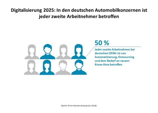 Mitarbeiter der Zukunft: Die Automobilindustrie muss handeln