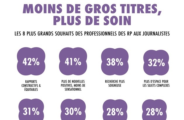 news aktuell (Schweiz) AG: Liste de souhaits au journalisme : les principales préoccupations des professionnels des RP