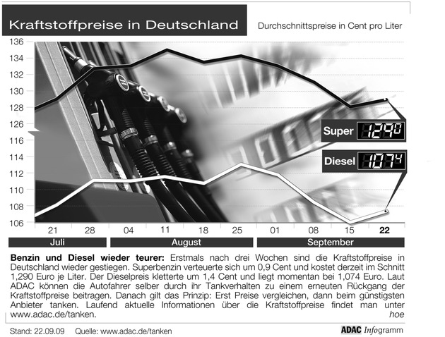 ADAC-Grafik: Aktuelle Kraftstoffpreise in Deutschland (Mit Grafik)